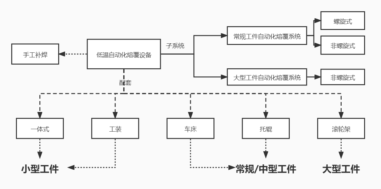 轴冷焊修复设备(图1)